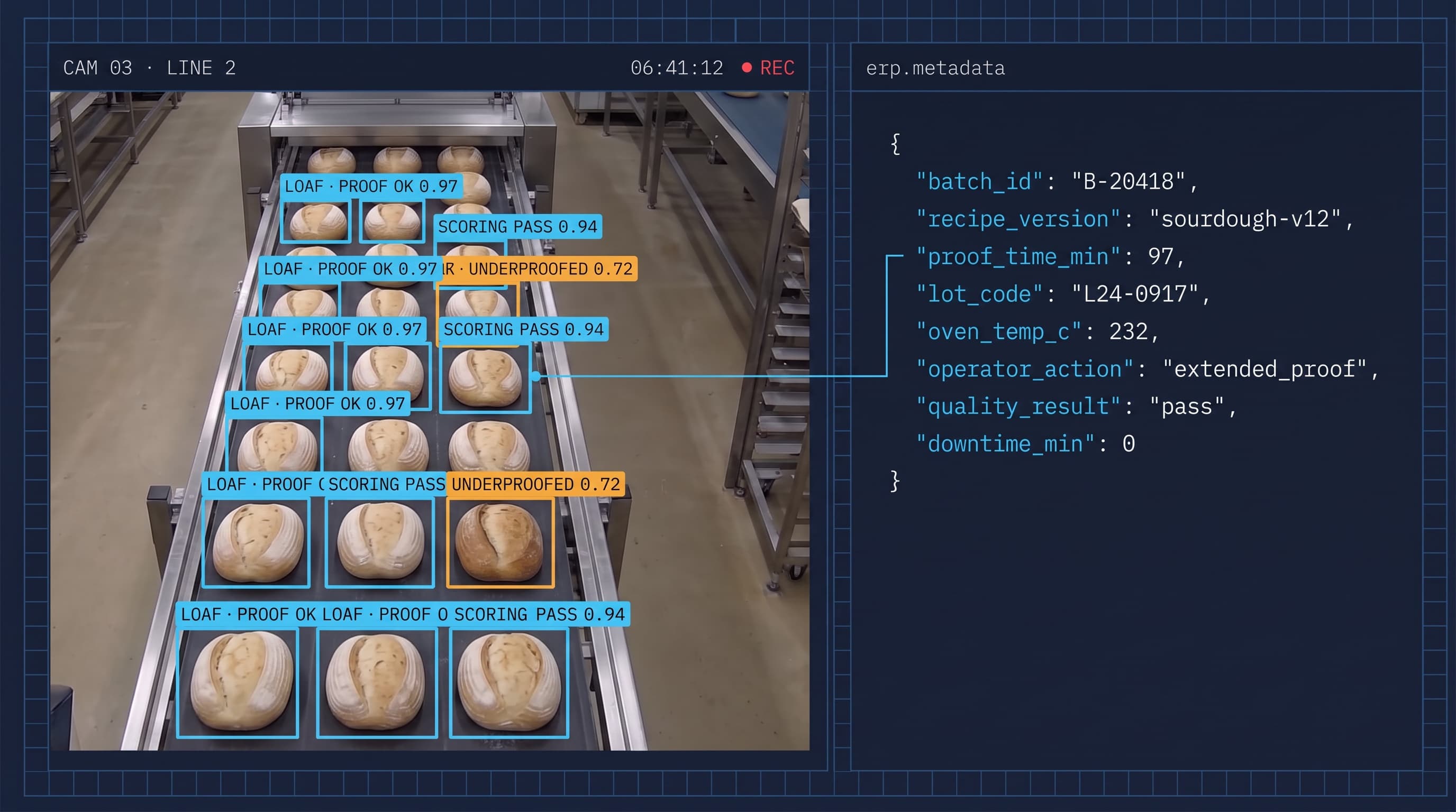Flux vidéo annoté d’une ligne de boulangerie, avec cadres de classification générés par apprentissage automatique, à côté des métadonnées de production JSON associées.